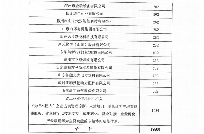 1.98亿元！山东66家新一轮第一批重点“小巨人”企业将获奖补