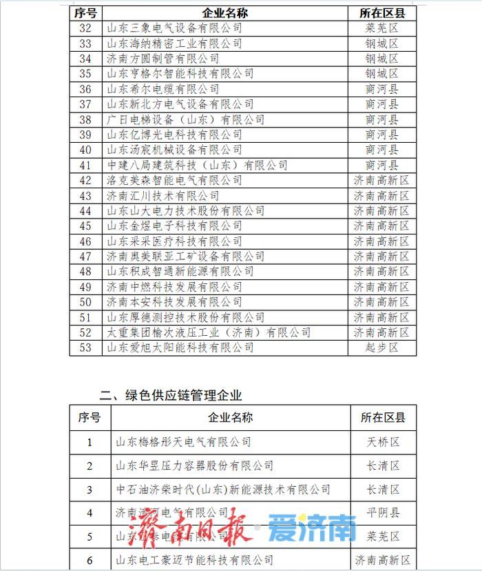 59家！2026年度济南市绿色制造单位认定公示