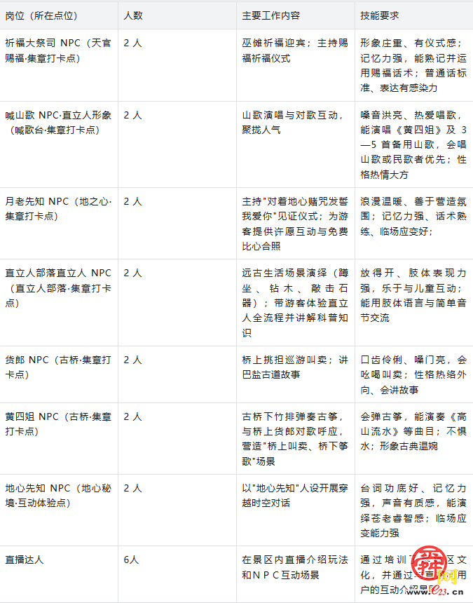 日薪200元包食宿 湖北这一景区国庆档招募NPC