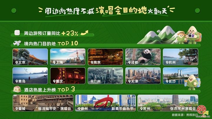 携程发布端午出游趋势：济南冲进国内周边游热门地前十