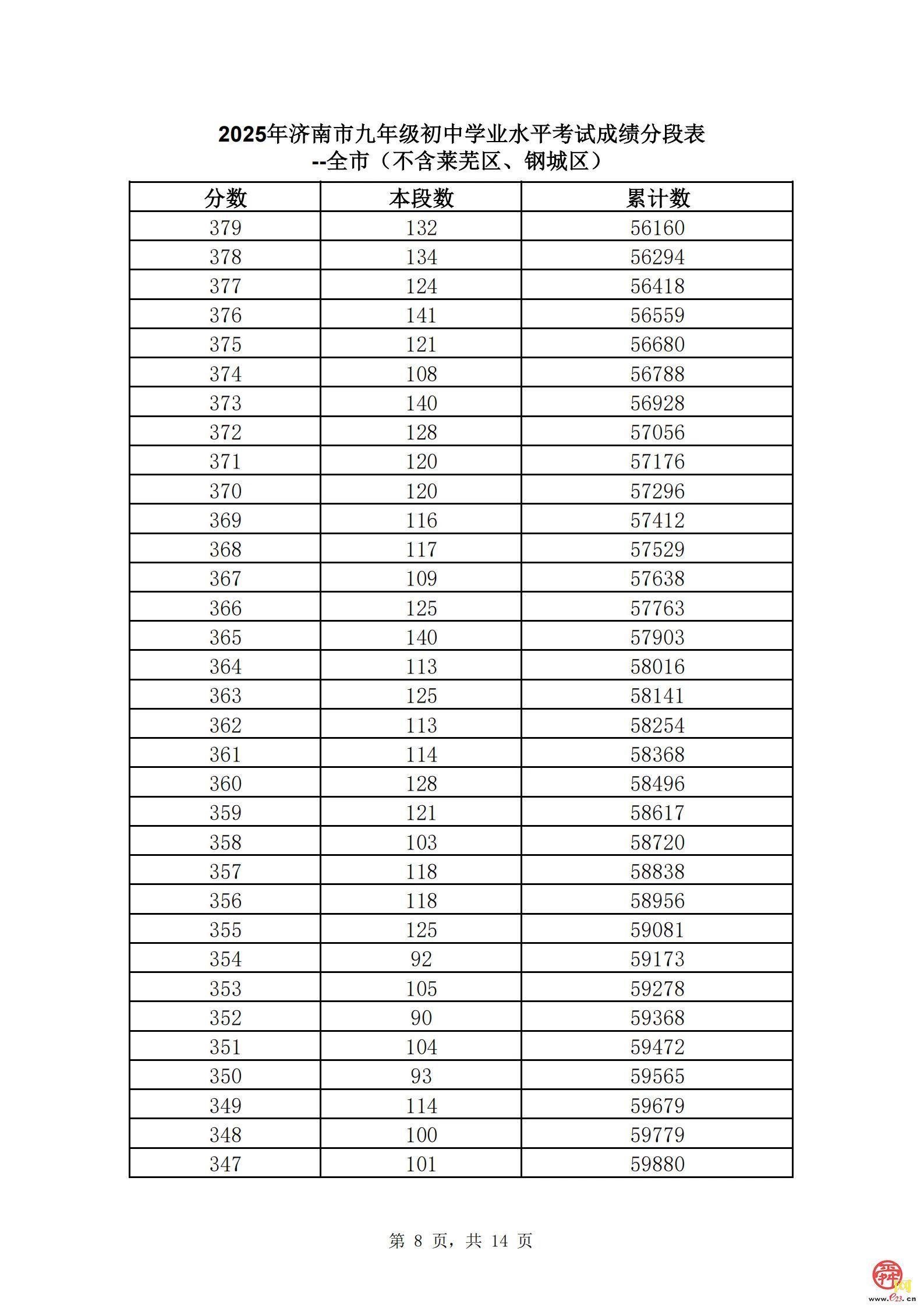 直击中考丨速看！济南市2025年中考一分一段表（全汇总）