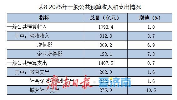 14210亿元！2025年济南市国民经济和社会发展统计公报发布