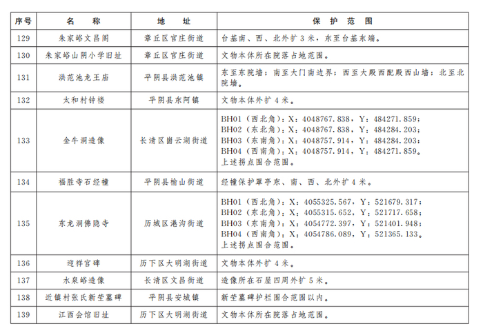 济南公布233处市级文物保护单位保护范围