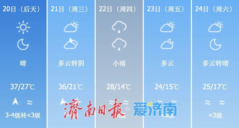 一秒入夏！济南气温直冲38℃ 防风防晒是关键