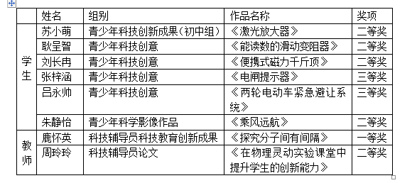 科技创新大赛，莱芜实验中学学子再创佳绩