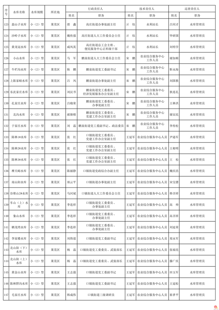2026年度济南市水库安全度汛责任人公布