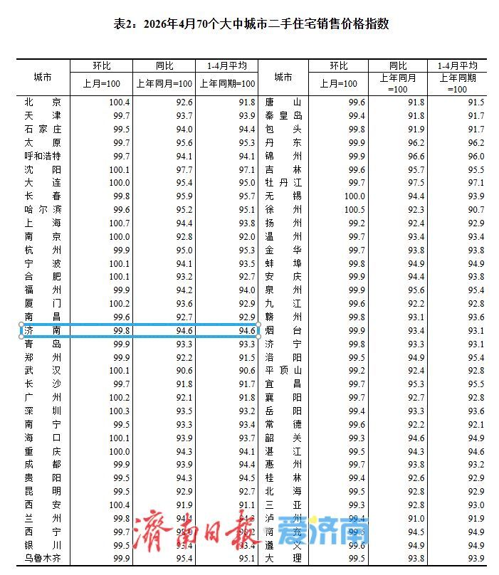 济南4月房价：新房环比下降0.2%，各面积段无一上涨