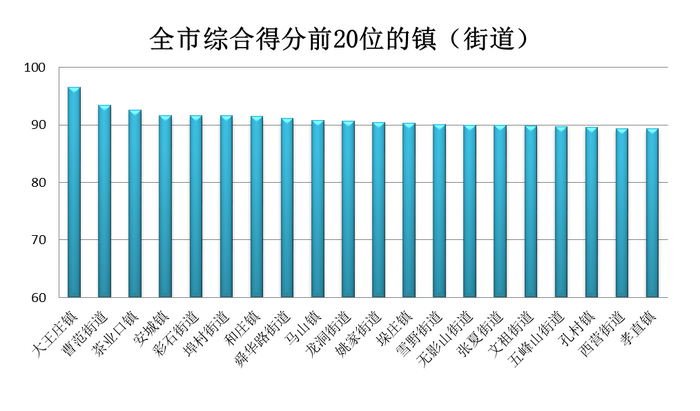 PM2.5同比改善11.3%！济南公布2月镇街“气质”排名