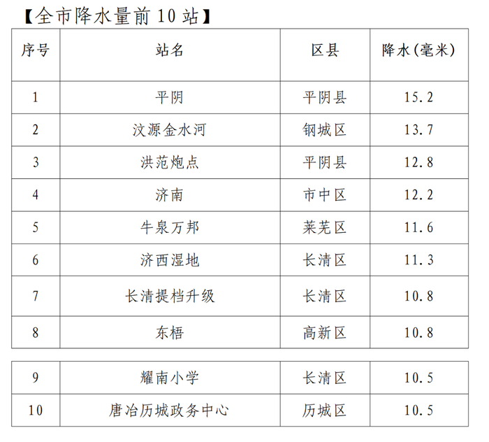 平均降水量已达6.7毫米，今天下午济南大部分地区有小雨或雨夹雪