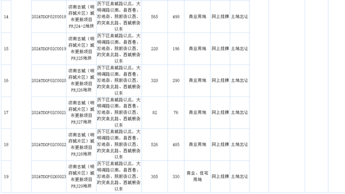 明府城片区19宗地底价成交，总价7197万元