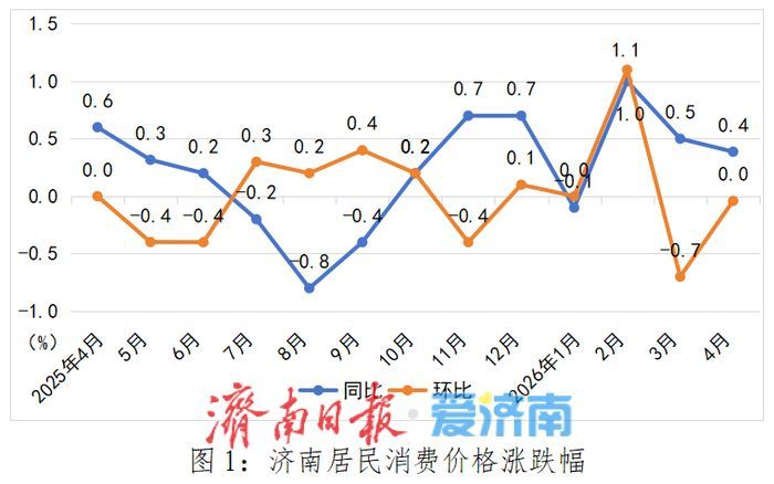 4月份济南居民消费价格同比上涨0.4%