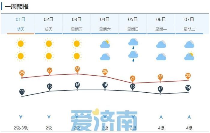 晴暖迎五一！济南假期最高温奔向28℃ 4~5日小雨来降温