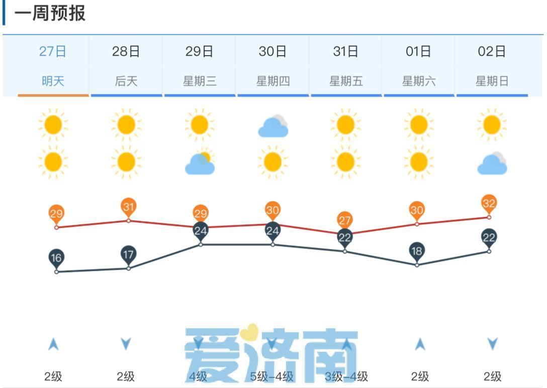 温差渐增！未来两天济南最高温30℃上下 早晚凉意明显