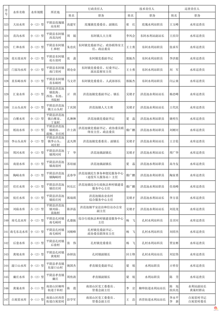 2026年度济南市水库安全度汛责任人公布