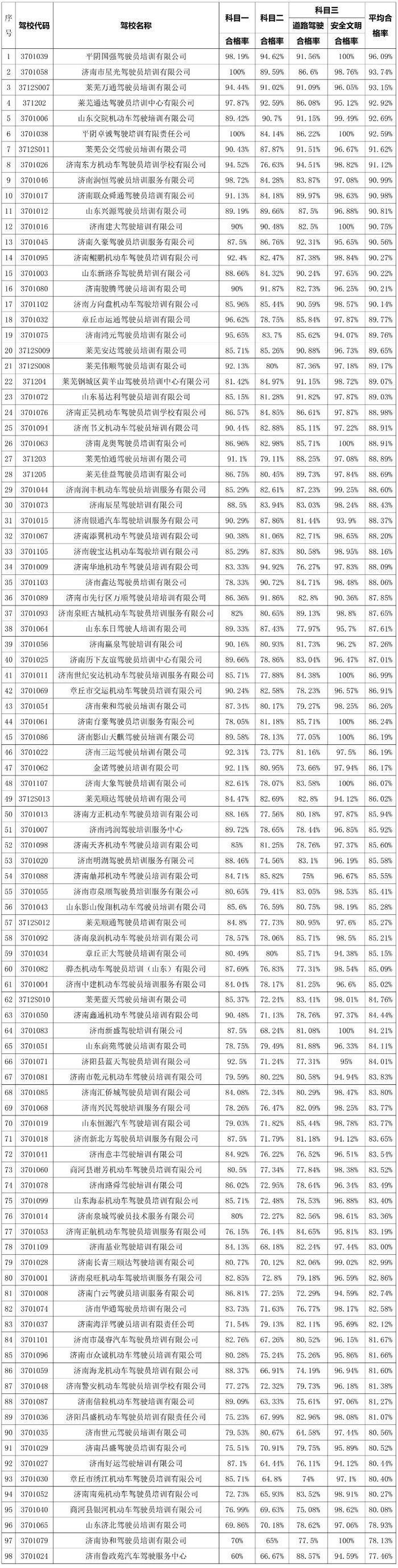 济南市8月份驾校合格率“出炉”，这三所驾校排最后三名