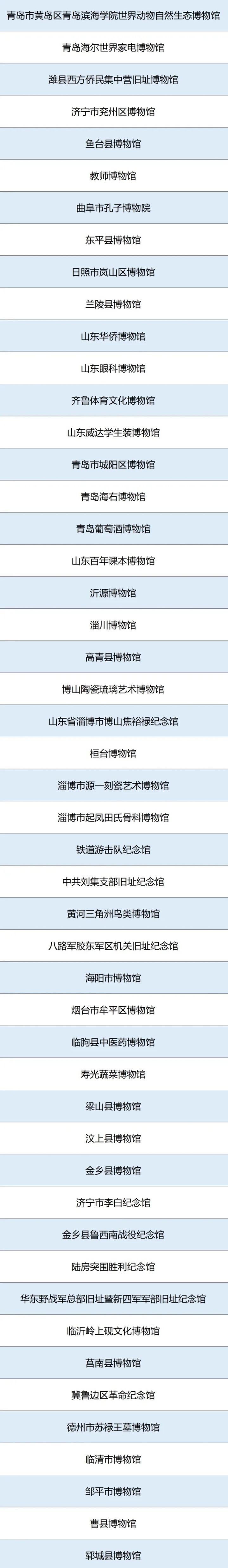 全国第一！山东78家博物馆晋级，一二三级博物馆总数达189家