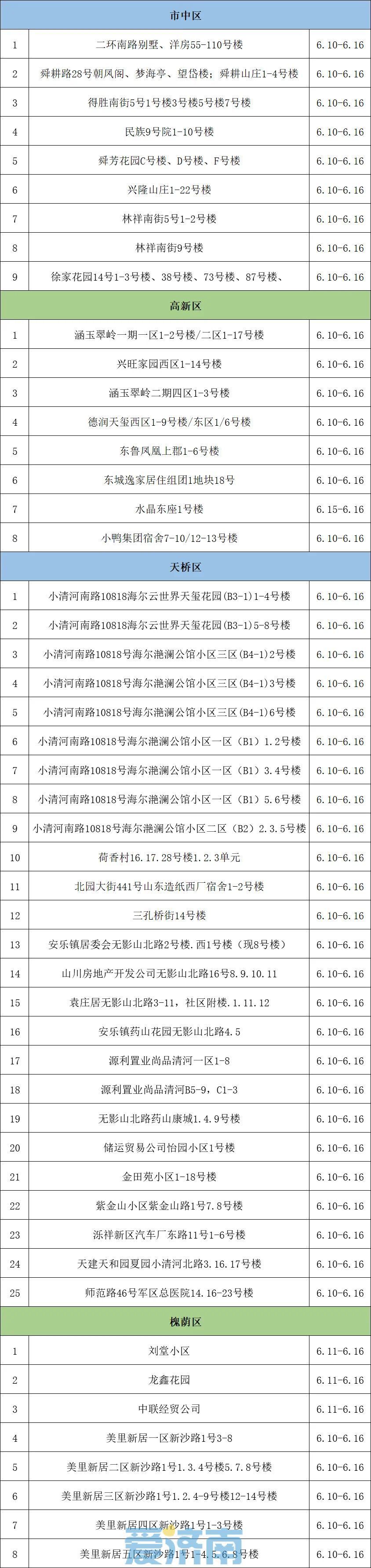 注意啦！6月10日至16日，济南这些区域进行燃气安检