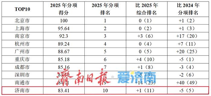再进3位！2025济南数字化发展能力位列全国50强城市第11位