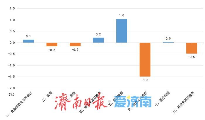 今年9月份济南居民消费价格同比上涨0.1%