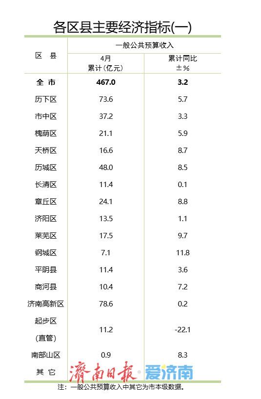 1-4月区县经济“成绩单”出炉：谁在领跑？