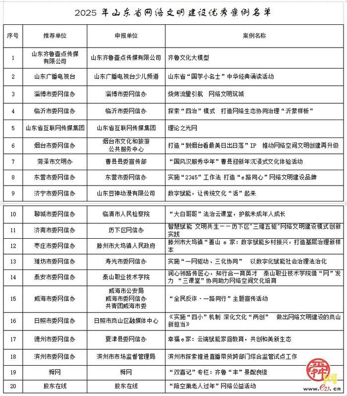 2025年山东省网络文明建设优秀案例发布