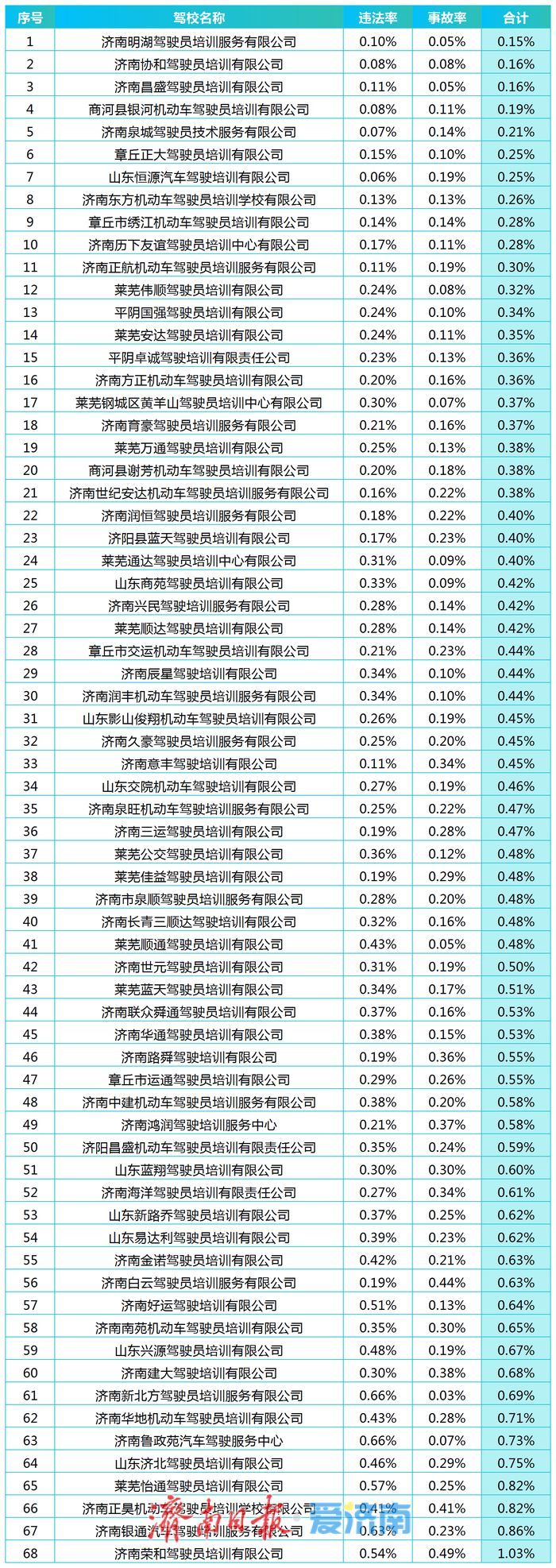 济南市3月份驾校合格率排行榜出炉