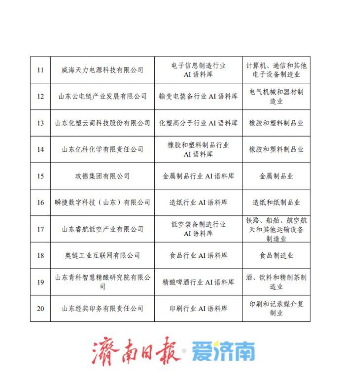 2025年度山东省重点行业语料库揭榜挂帅项目名单公示，这20个项目入选！