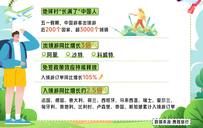 “泉”在济南过五一｜济南五一再上榜！周边游热门城市第七位，省会城市入境游增速全国排第九