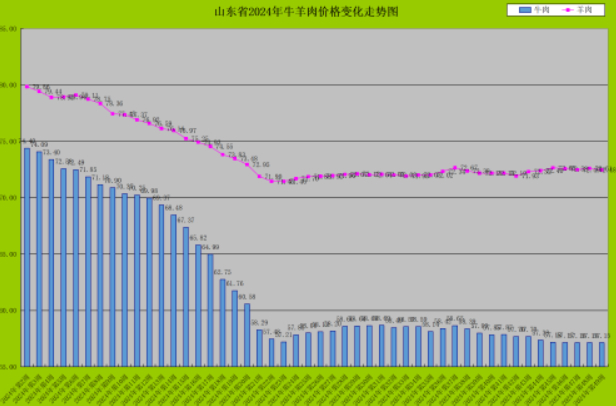需求增长不及供给增长，山东猪牛羊肉价格环比小幅下降 