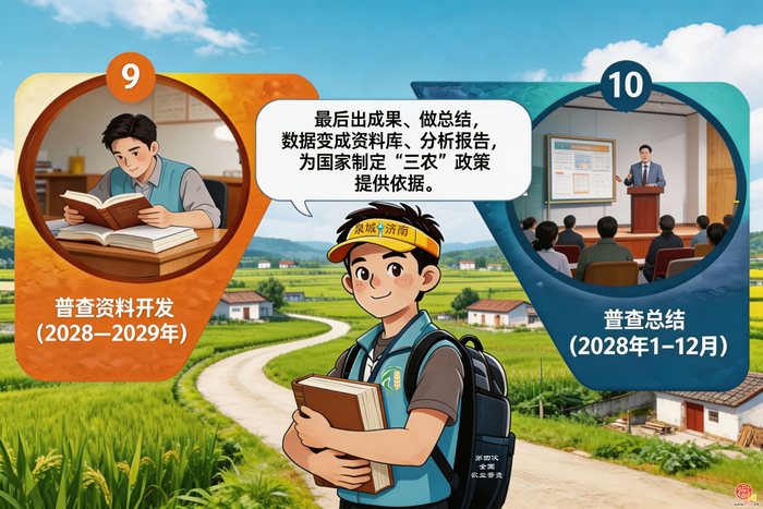 漫画《“济小普”话“四农普”》第4期：普查流程10步走，步步到位不遗漏！