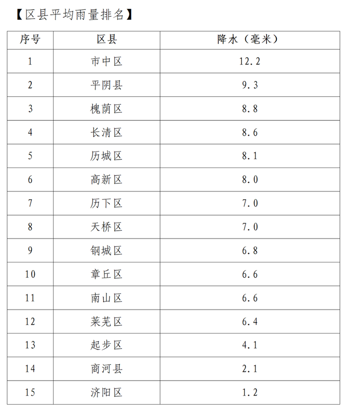 平均降水量已达6.7毫米，今天下午济南大部分地区有小雨或雨夹雪