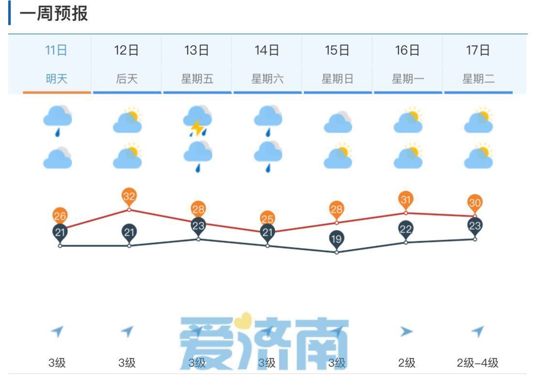 添衣防寒！济南已开启持续阴雨模式，明日最高温仅26℃