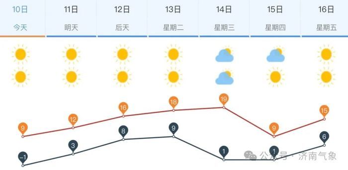 最高气温不断逼近20℃！济南升温过“春”节
