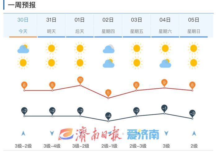 本周济南最高气温“满10减6”