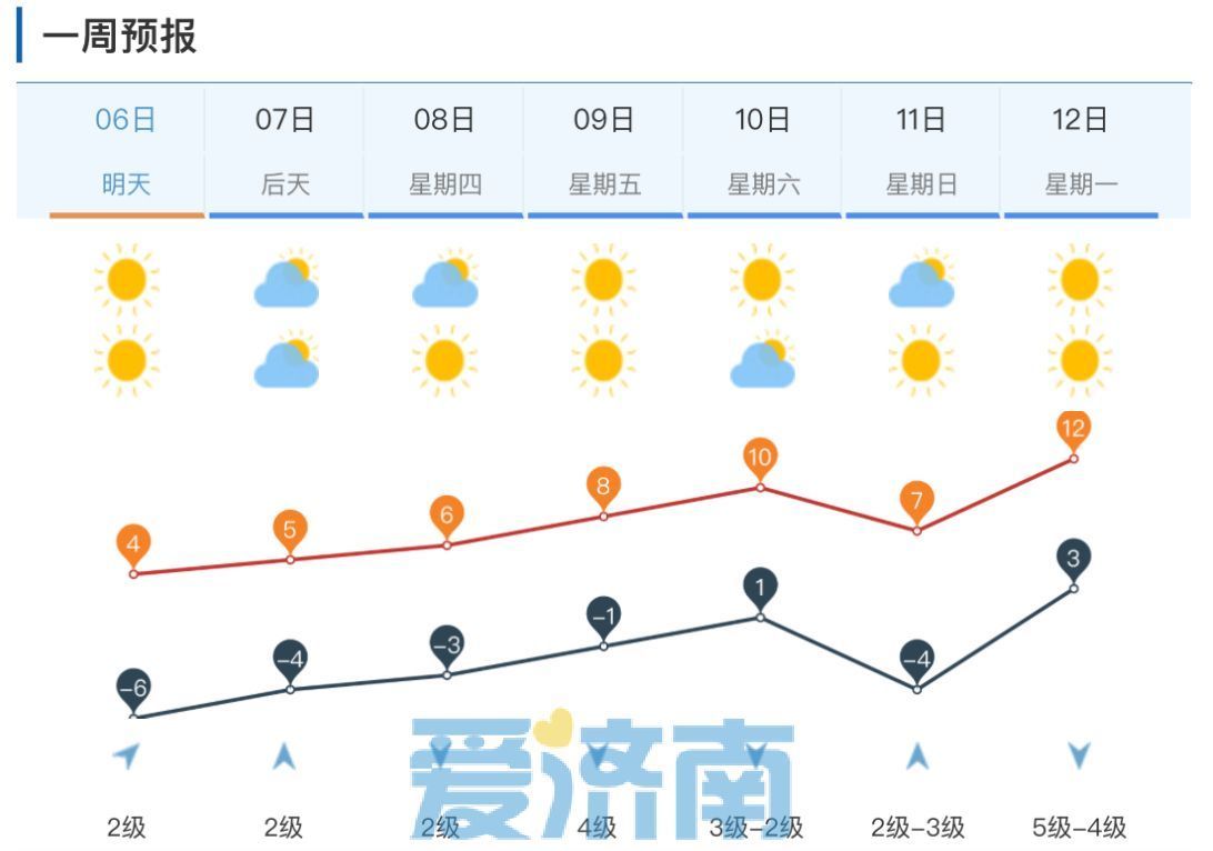 节前济南一路向暖 大年初一最高气温可达10℃