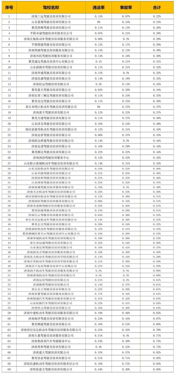 济南市7月份驾校驾驶培训质量排行发布：济南世元、商河县银河、济南新北方排后三名