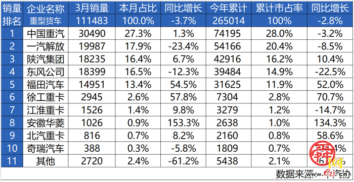 一季度重卡销量7.4万辆 重汽掀交车热潮