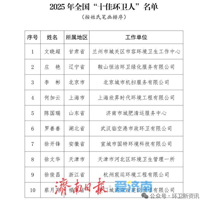 2025年全国“十佳环卫人”公示 济南城肥陈国瑞入选