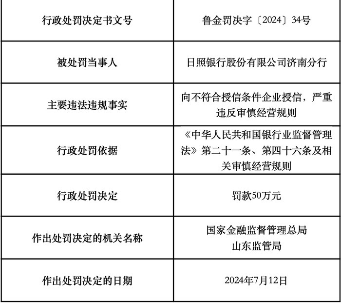 日照银行济南分行因违规授信被罚50万元