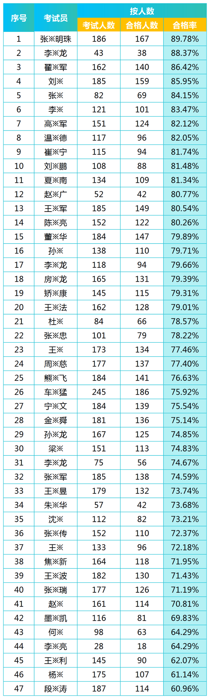 济南11月份“驾校成绩单”出炉