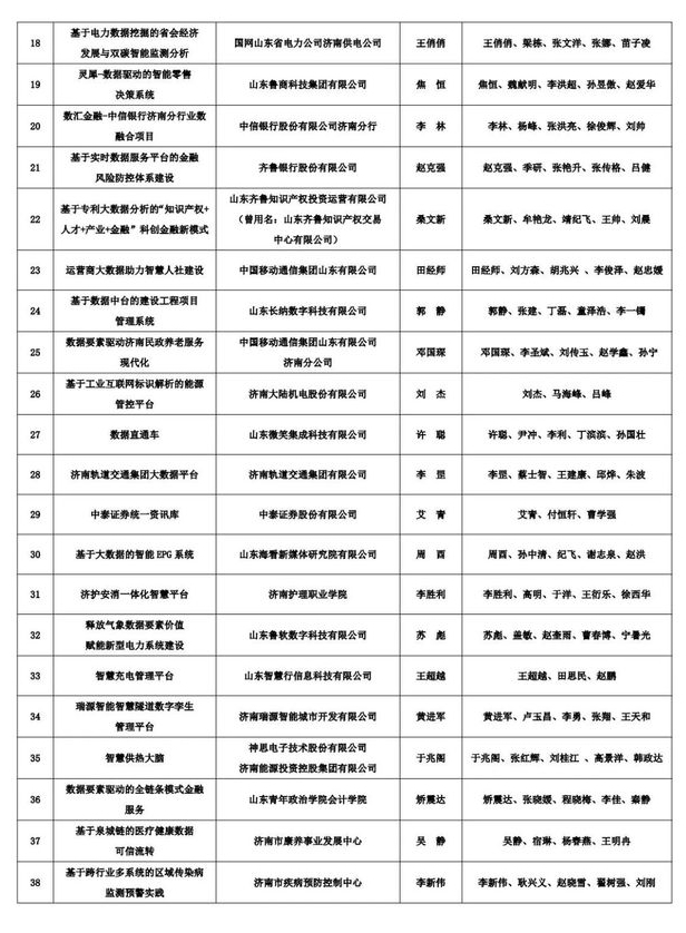 济南首届数据技术与应用职业技能竞赛两个赛项获奖名单出炉