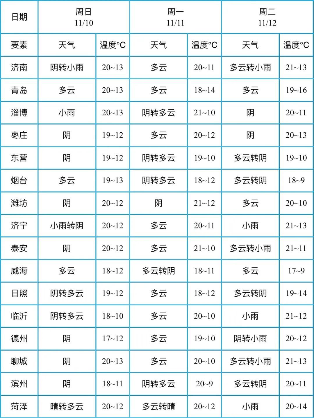 今明天 济南局部地区有零星小雨