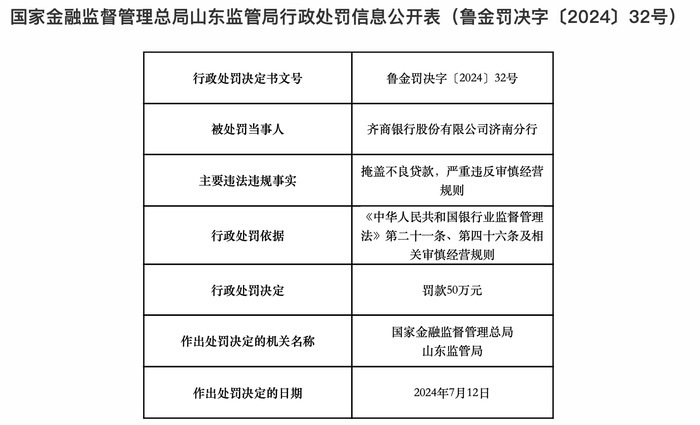 掩盖不良贷款，严重违反审慎经营规则！齐商银行及两名高管被罚 