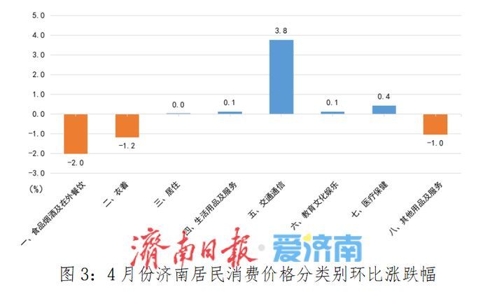 4月份济南居民消费价格同比上涨0.4%