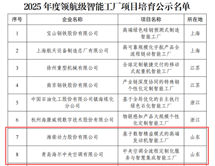 山东2家企业入选领航级智能工厂，数量居全国第一