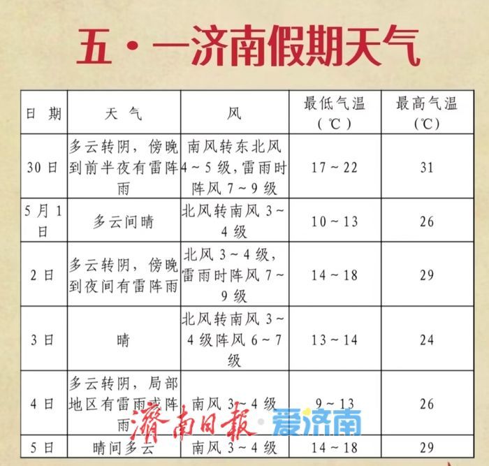 今日傍晚雷雨将至！五一假期济南上演“晴雨交响曲”