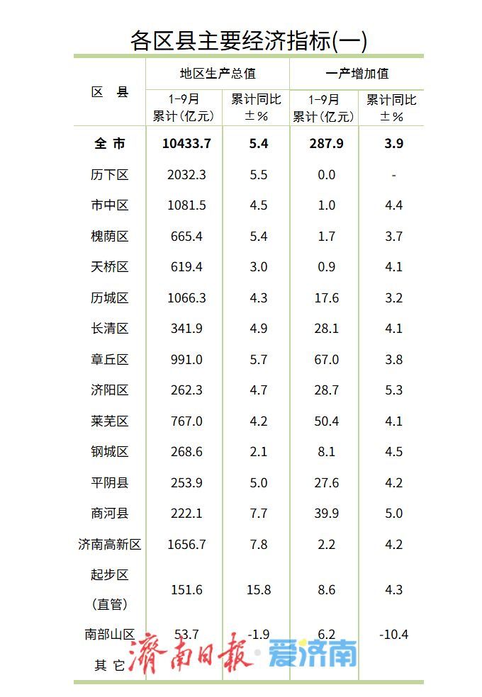 济南公布区县最新发展指标，高新区、起步区领跑！