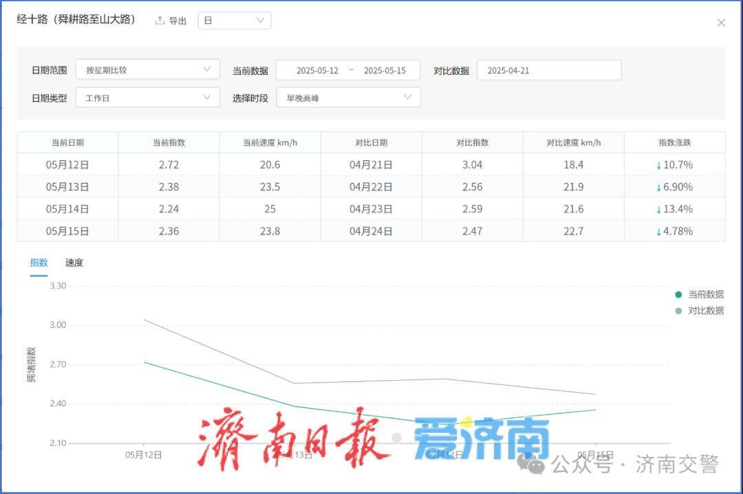 科技赋能智慧交通，济南经十路交通信号控制全面优化升级