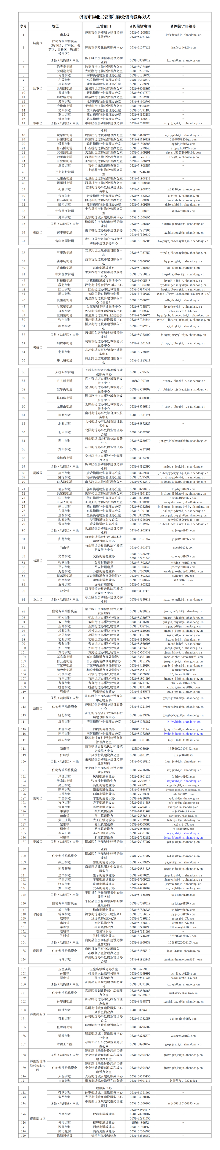 济南公布物业领域咨询投诉问题受理方式