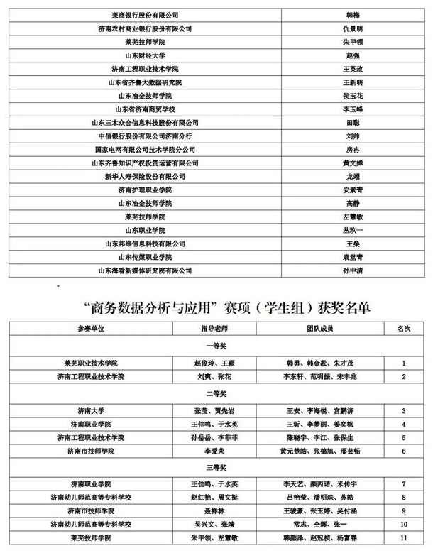 济南首届数据技术与应用职业技能竞赛两个赛项获奖名单出炉